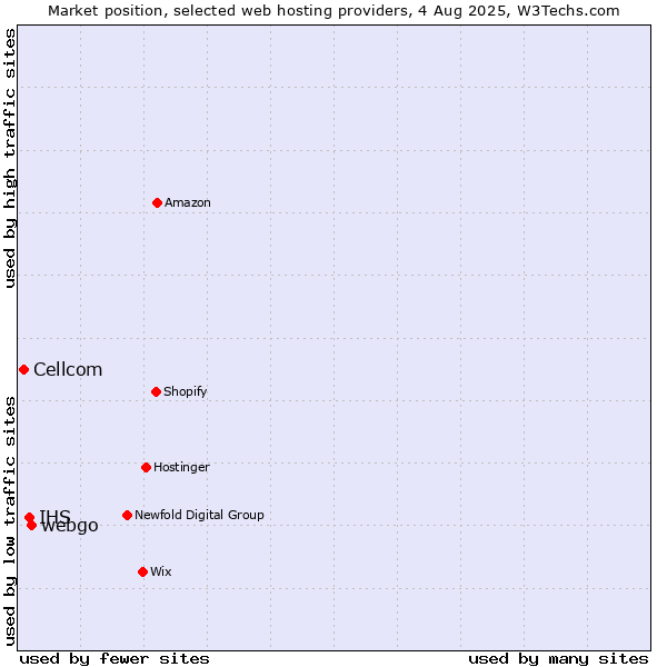 Market position of webgo vs. IHS vs. Cellcom