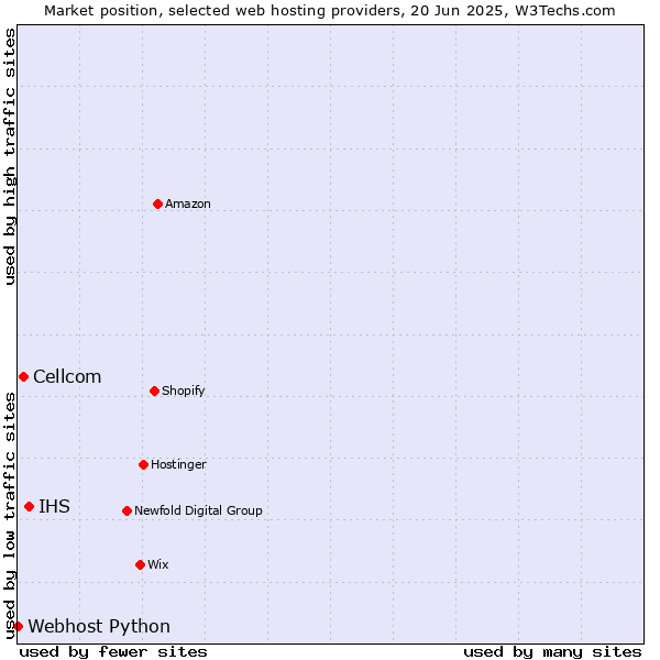Market position of IHS vs. Cellcom vs. Webhost Python
