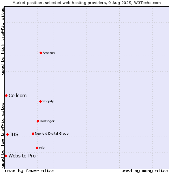 Market position of IHS vs. Cellcom vs. Website Pro