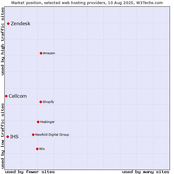 Market position of Zendesk vs. IHS vs. Cellcom