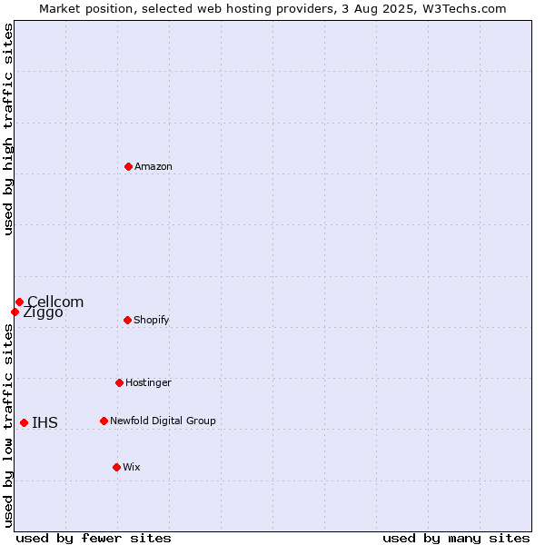 Market position of IHS vs. Cellcom vs. Ziggo