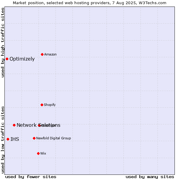 Market position of Network Solutions vs. IHS vs. Optimizely