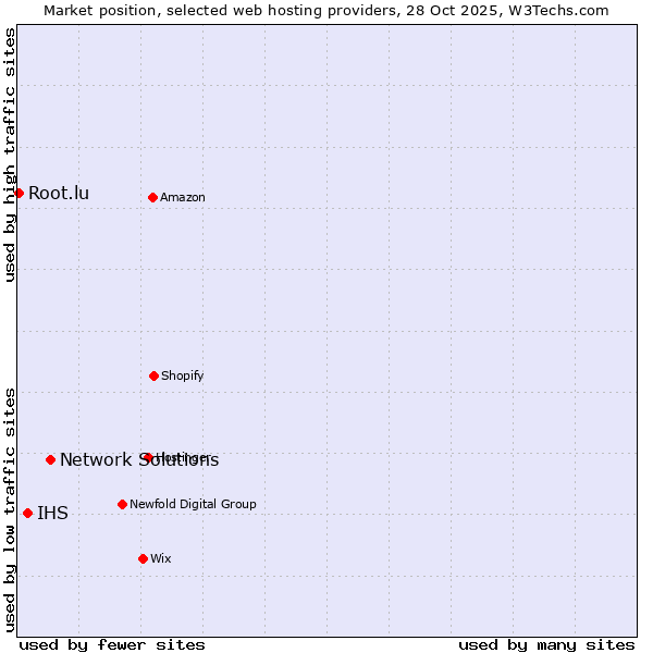 Market position of Network Solutions vs. IHS vs. Root.lu