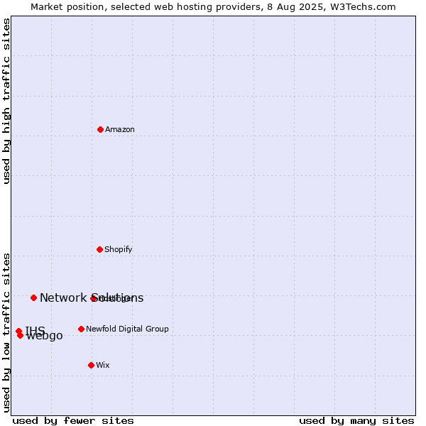 Market position of Network Solutions vs. webgo vs. IHS