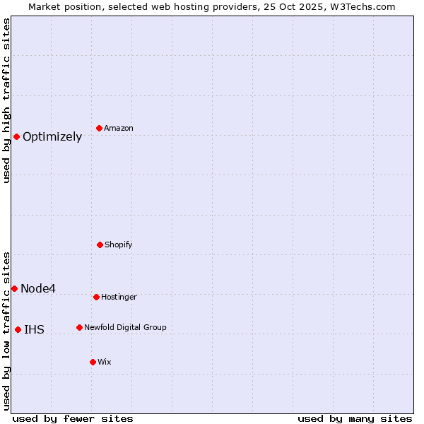 Market position of IHS vs. Optimizely vs. Node4