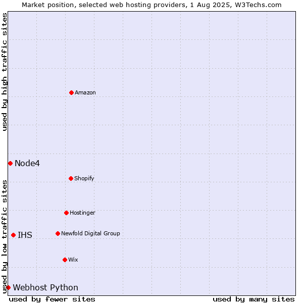 Market position of IHS vs. Node4 vs. Webhost Python