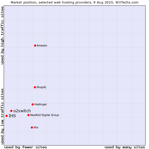 Market position of o2switch vs. IHS