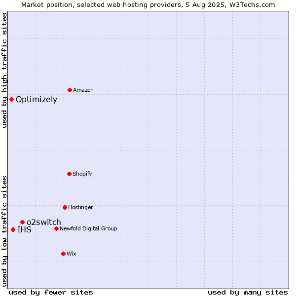 Market position of o2switch vs. IHS vs. Optimizely