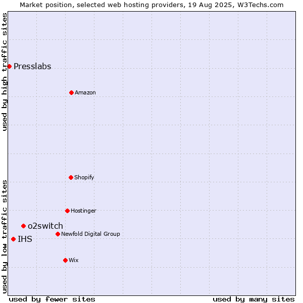 Market position of o2switch vs. IHS vs. Presslabs