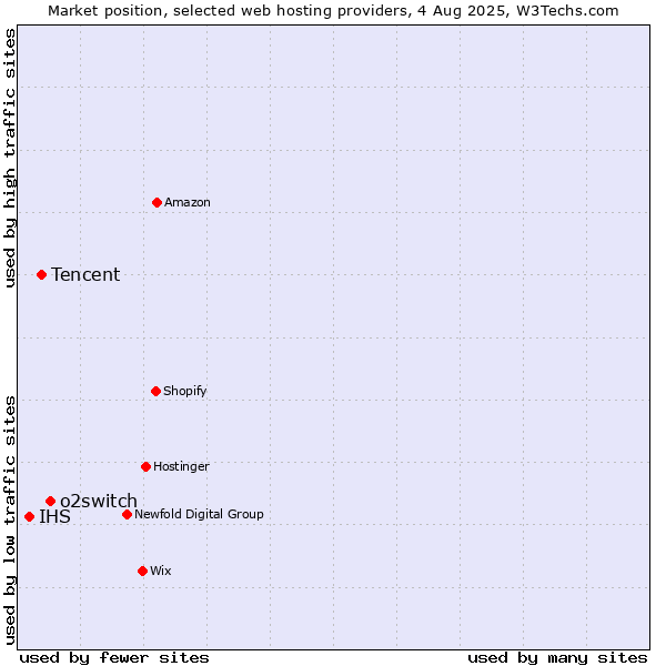 Market position of o2switch vs. Tencent vs. IHS