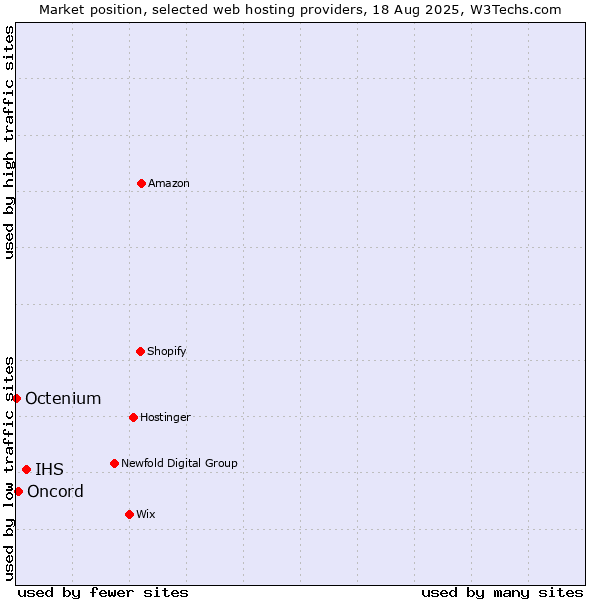 Market position of IHS vs. Oncord vs. Octenium
