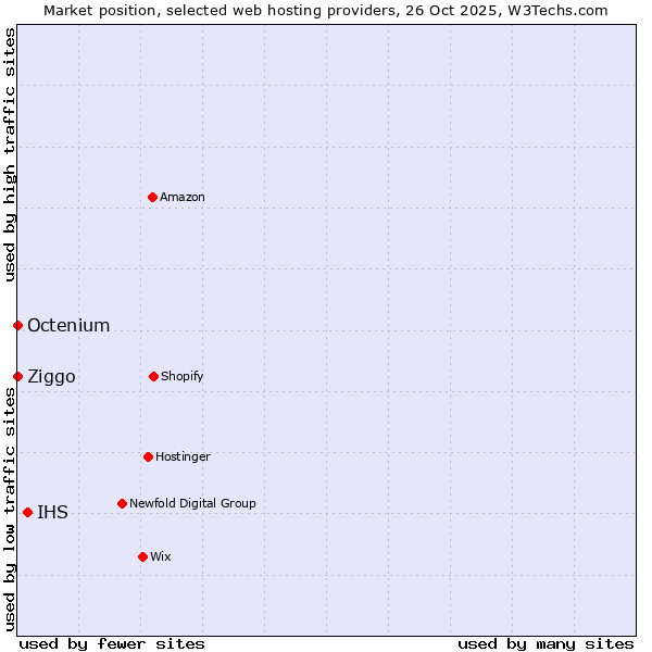 Market position of IHS vs. Ziggo vs. Octenium
