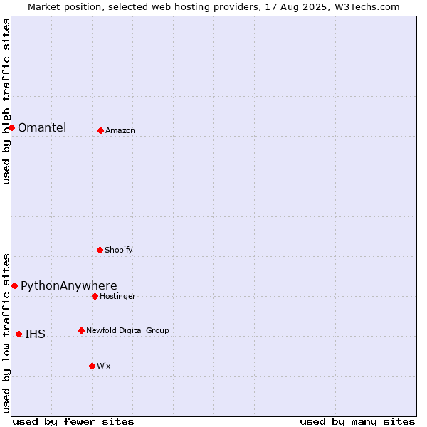 Market position of IHS vs. PythonAnywhere vs. Omantel
