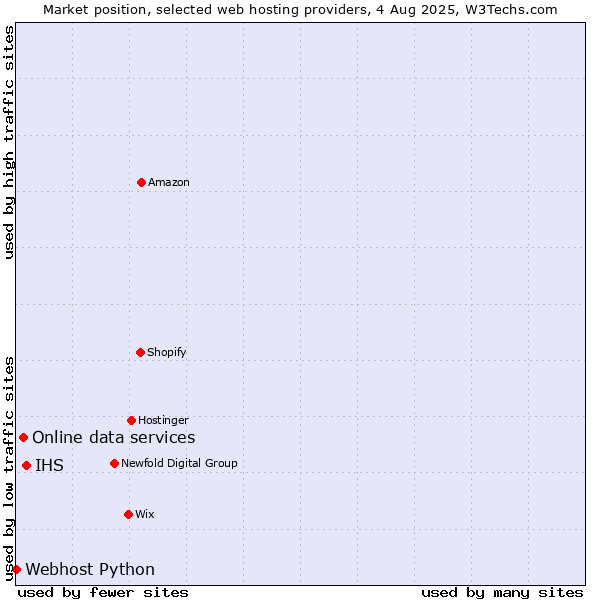 Market position of IHS vs. Online data services vs. Webhost Python