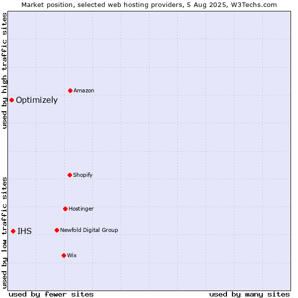 Market position of IHS vs. Optimizely