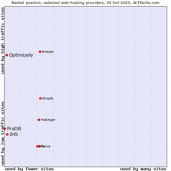 Market position of IHS vs. Optimizely vs. ProDB