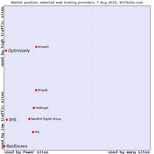 Market position of IHS vs. Optimizely vs. Raidboxes