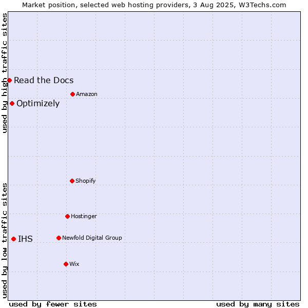 Market position of IHS vs. Optimizely vs. Read the Docs