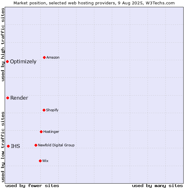 Market position of IHS vs. Render vs. Optimizely
