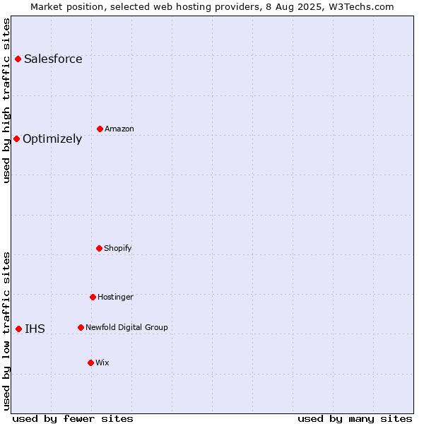 Market position of IHS vs. Salesforce vs. Optimizely