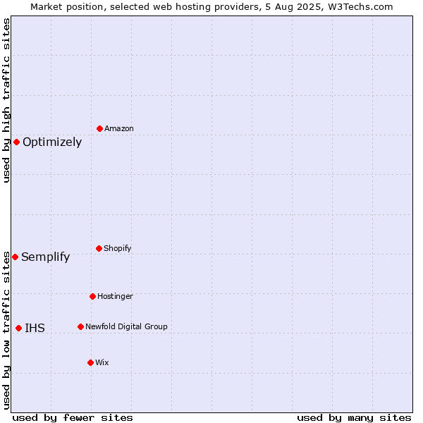 Market position of IHS vs. Optimizely vs. Semplify