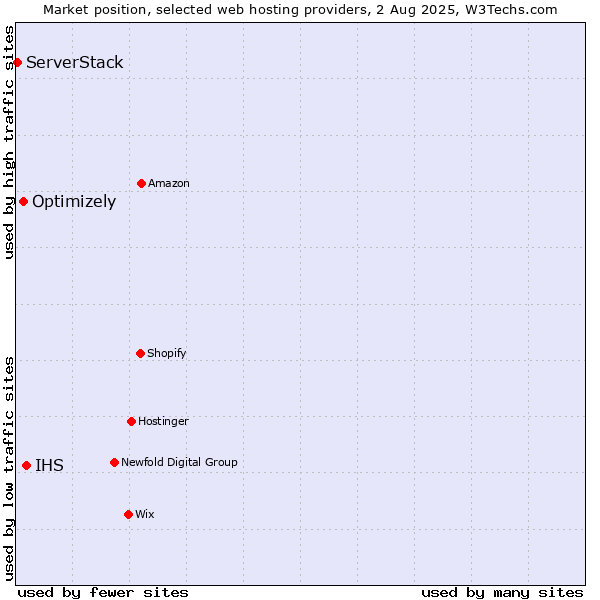 Market position of IHS vs. Optimizely vs. ServerStack