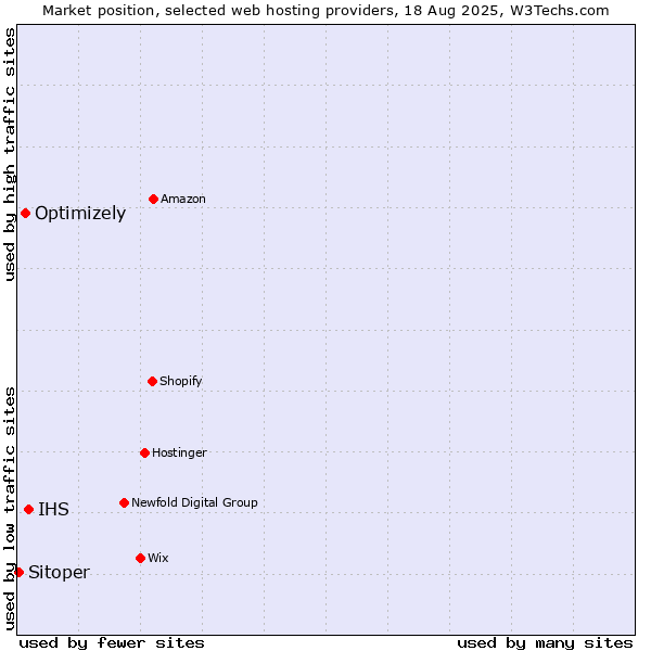 Market position of IHS vs. Optimizely vs. Sitoper