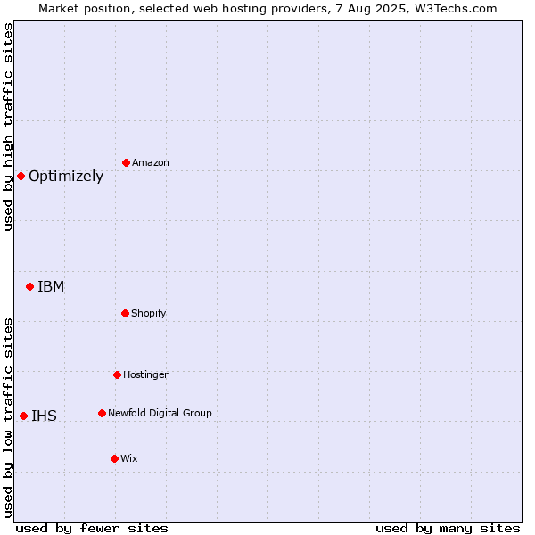 Market position of IBM vs. IHS vs. Optimizely
