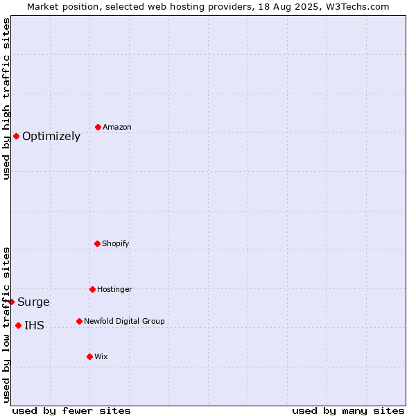 Market position of IHS vs. Optimizely vs. Surge