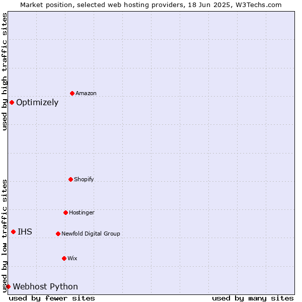 Market position of IHS vs. Optimizely vs. Webhost Python