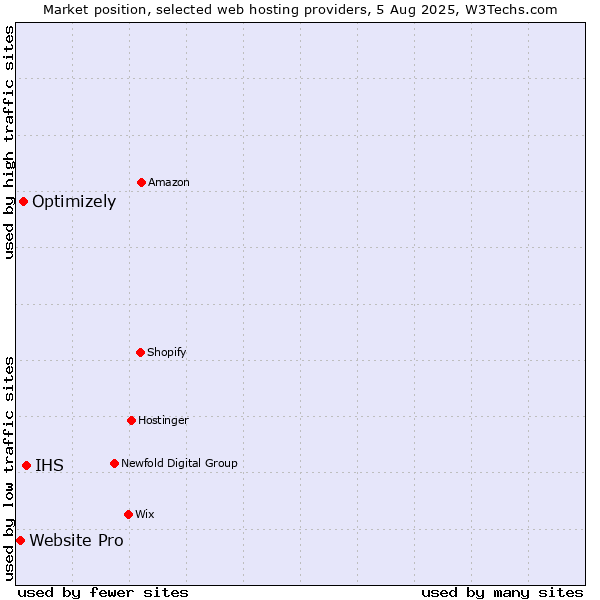 Market position of IHS vs. Optimizely vs. Website Pro