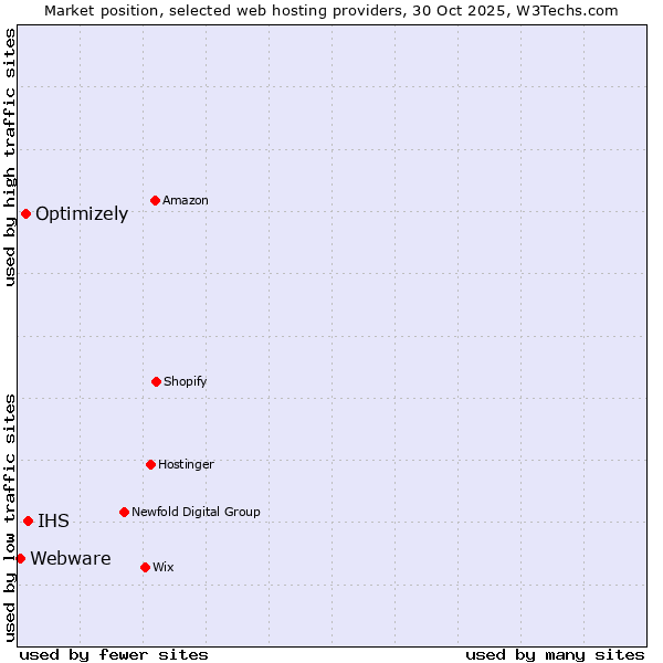 Market position of IHS vs. Optimizely vs. Webware