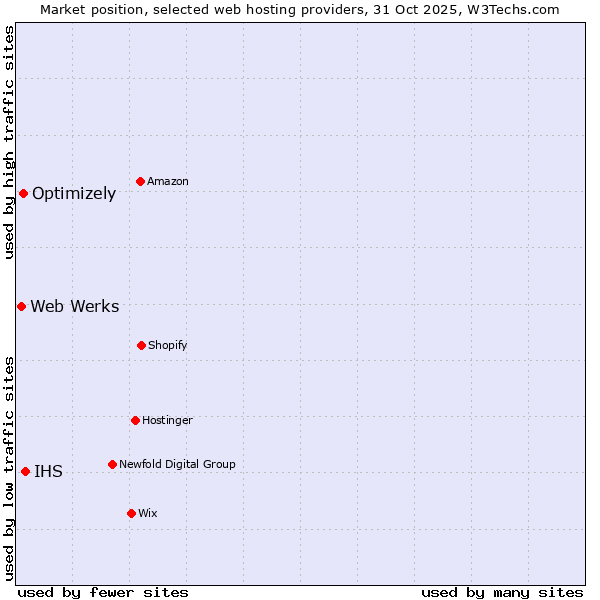 Market position of IHS vs. Optimizely vs. Web Werks