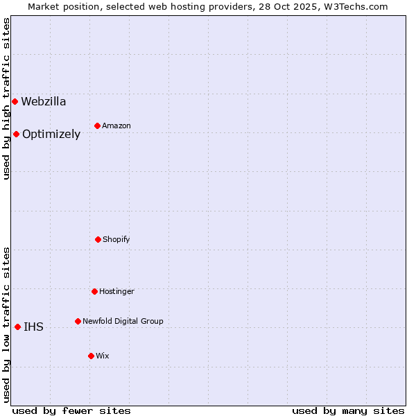 Market position of IHS vs. Optimizely vs. Webzilla