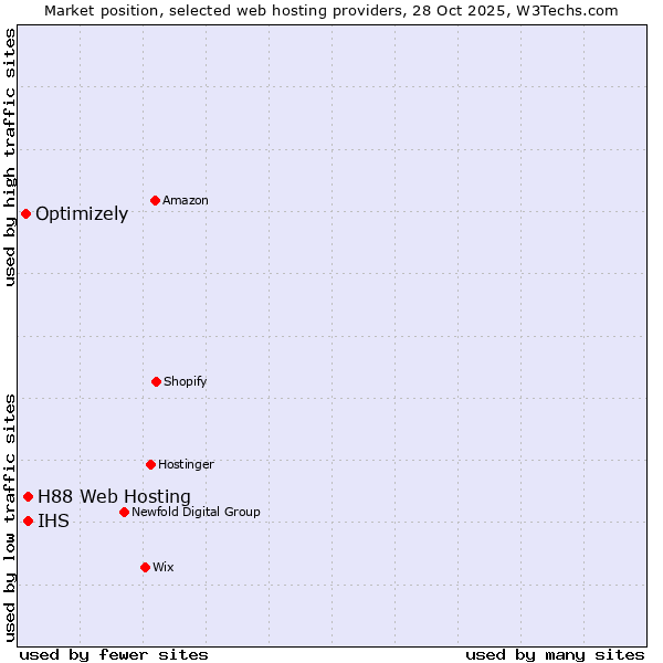 Market position of IHS vs. H88 Web Hosting vs. Optimizely