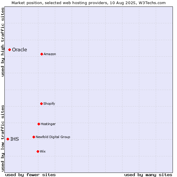 Market position of Oracle vs. IHS