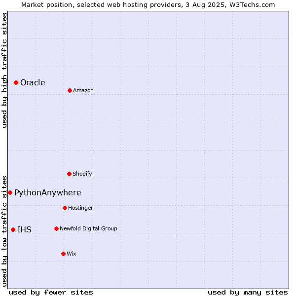 Market position of Oracle vs. IHS vs. PythonAnywhere