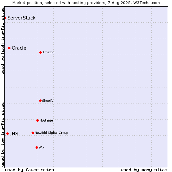 Market position of Oracle vs. IHS vs. ServerStack