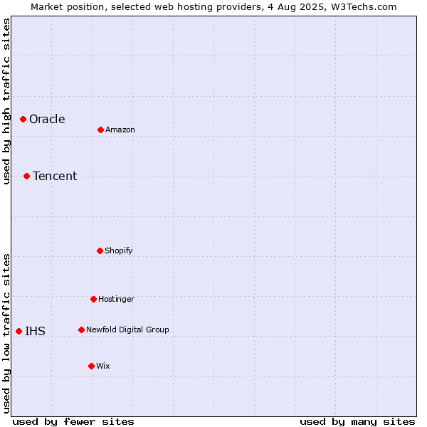 Market position of Tencent vs. Oracle vs. IHS