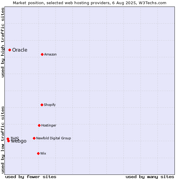 Market position of Oracle vs. webgo vs. IHS