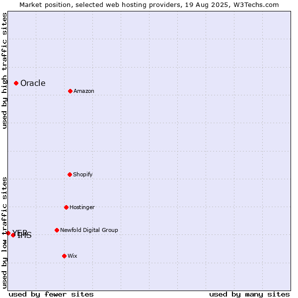 Market position of Oracle vs. IHS vs. YER