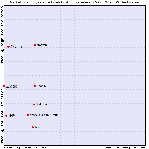 Market position of Oracle vs. IHS vs. Ziggo