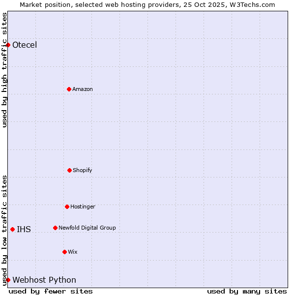 Market position of IHS vs. Webhost Python vs. Otecel