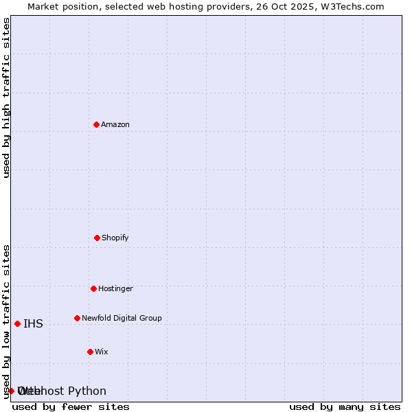 Market position of IHS vs. Otter vs. Webhost Python