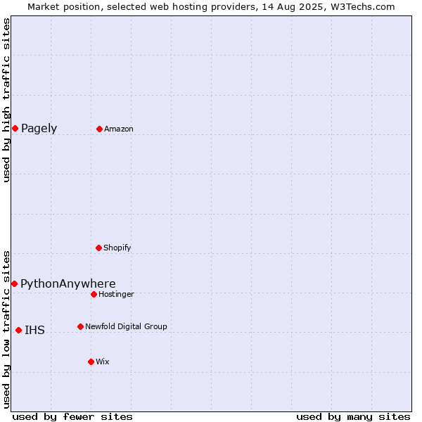 Market position of IHS vs. Pagely vs. PythonAnywhere