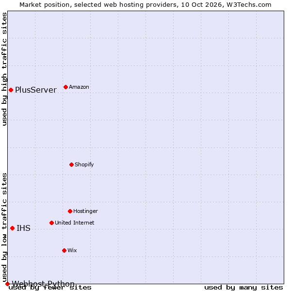 Market position of IHS vs. PlusServer vs. Webhost Python