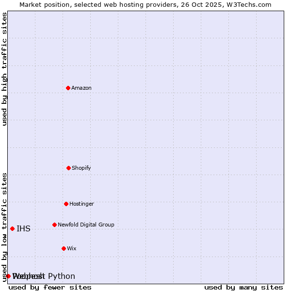 Market position of IHS vs. Poopesh vs. Webhost Python