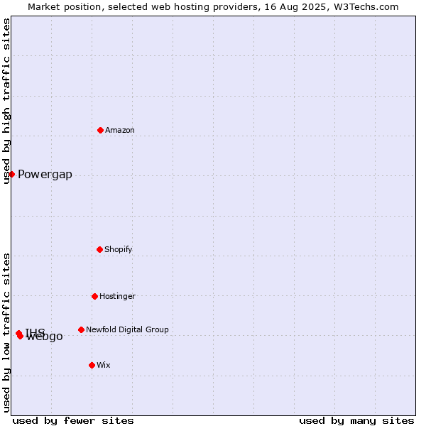Market position of webgo vs. IHS vs. Powergap