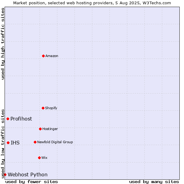 Market position of IHS vs. Profihost vs. Webhost Python