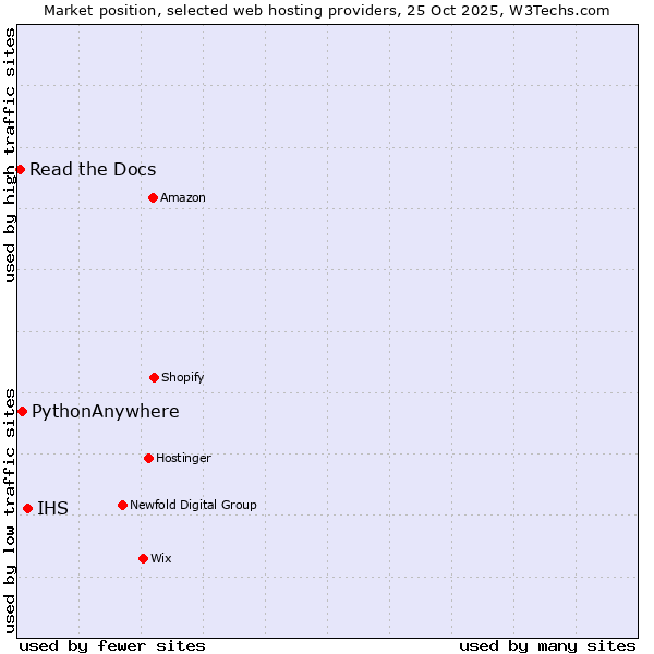 Market position of IHS vs. PythonAnywhere vs. Read the Docs